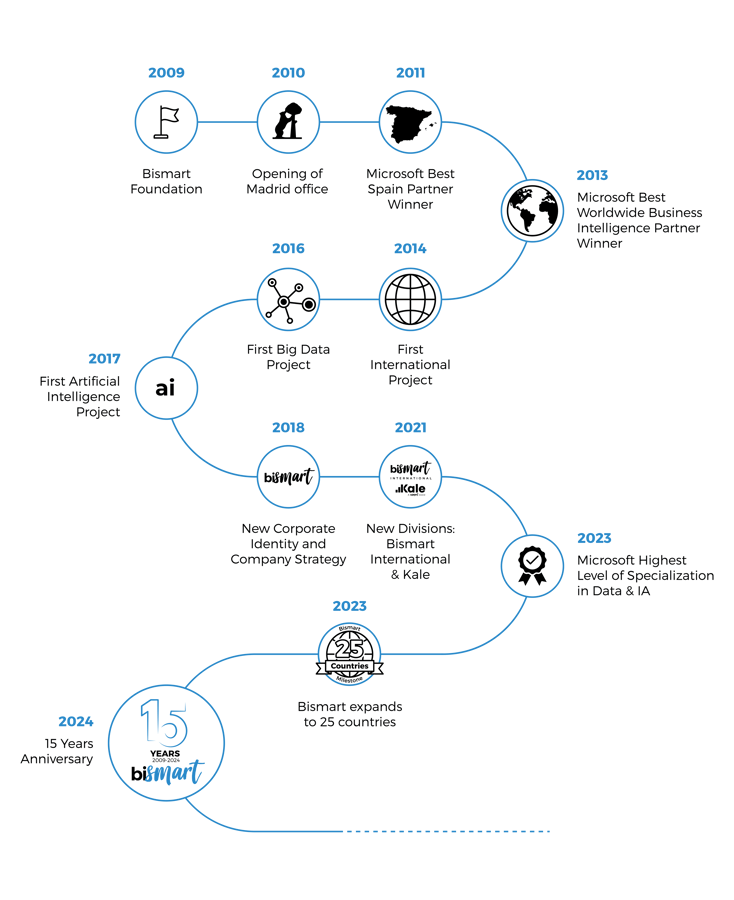 2024 - Time line vertical positiva