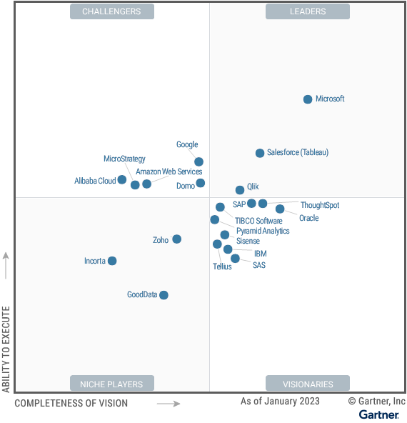 Cuadrante Mágico de Gartner para plataformas analíticas y de business intelligence abi 2023