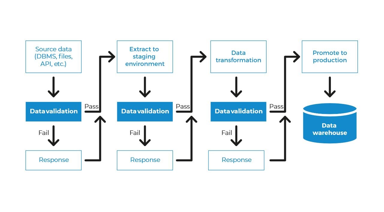 Data_Quality_Framework_Pipeline
