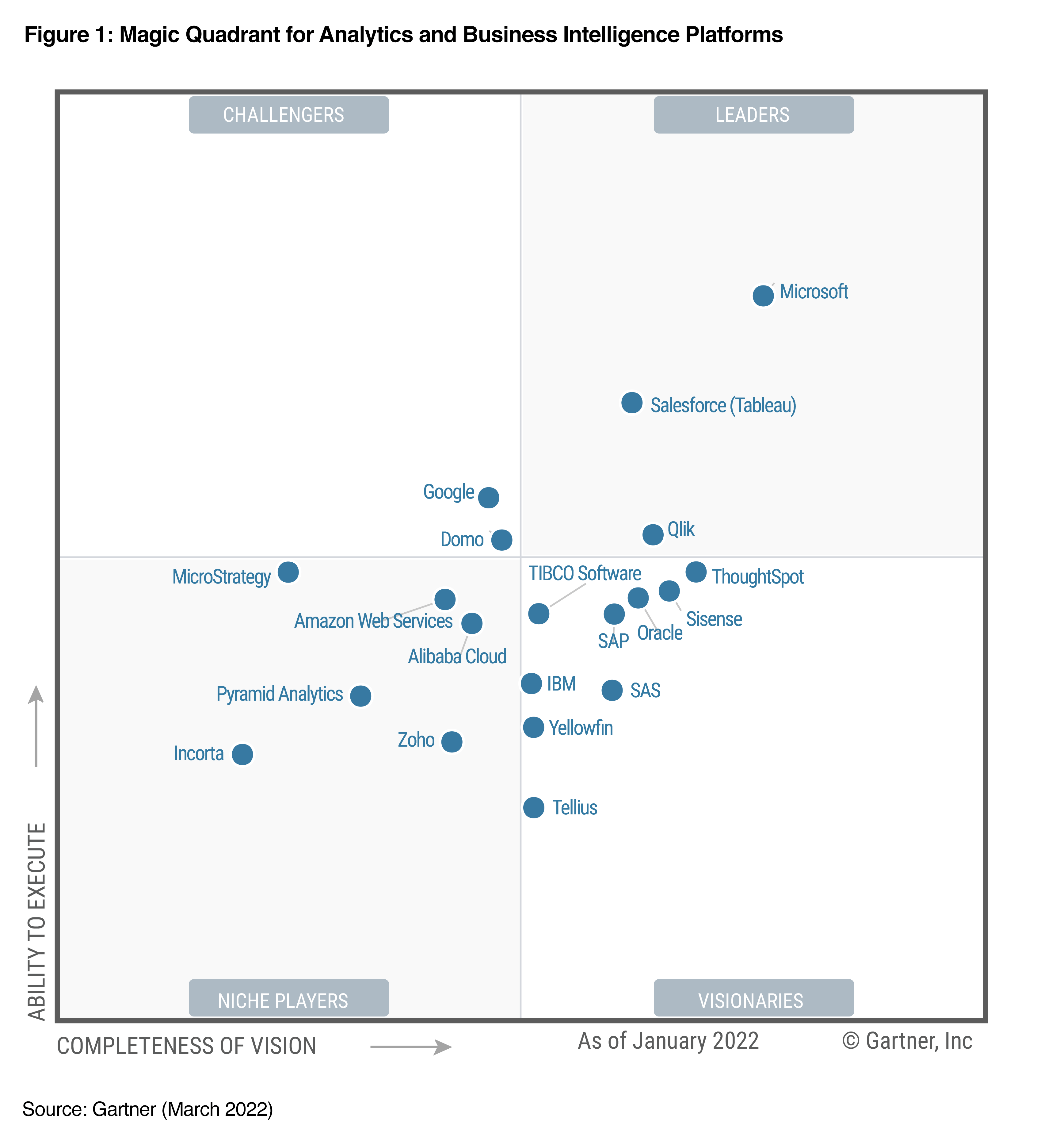 Gartner magic quadrant 2022