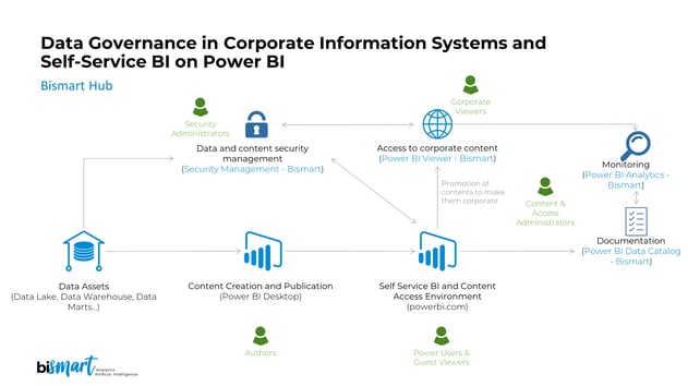 Data governance in Power BI Bismart hub-Sep-26-2023-08-59-01-8352-AM