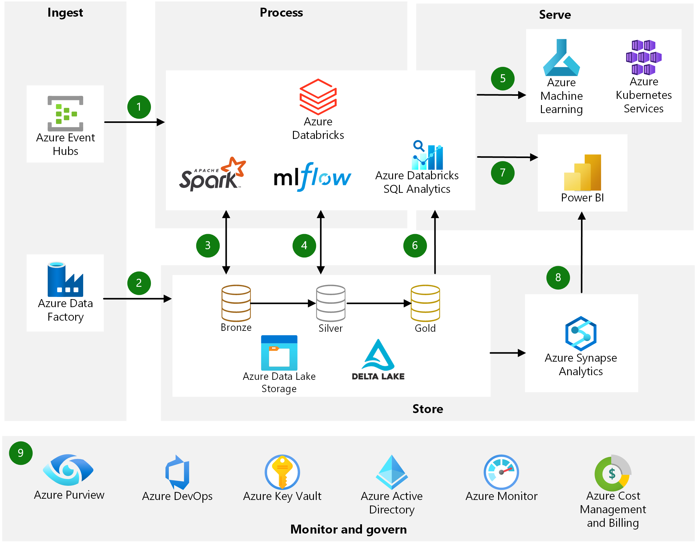 azure-databricks-architecture