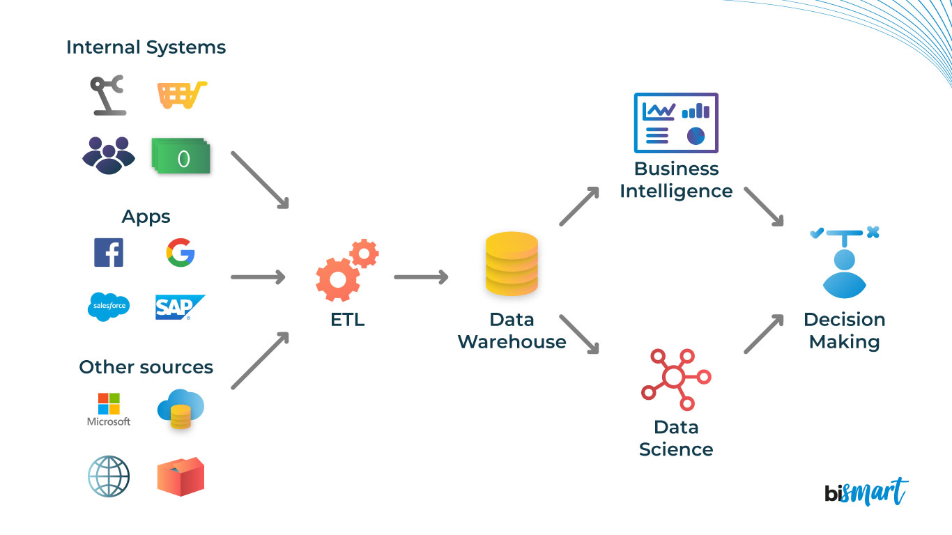 La arquitectura y funcionamiento de un data warehouse