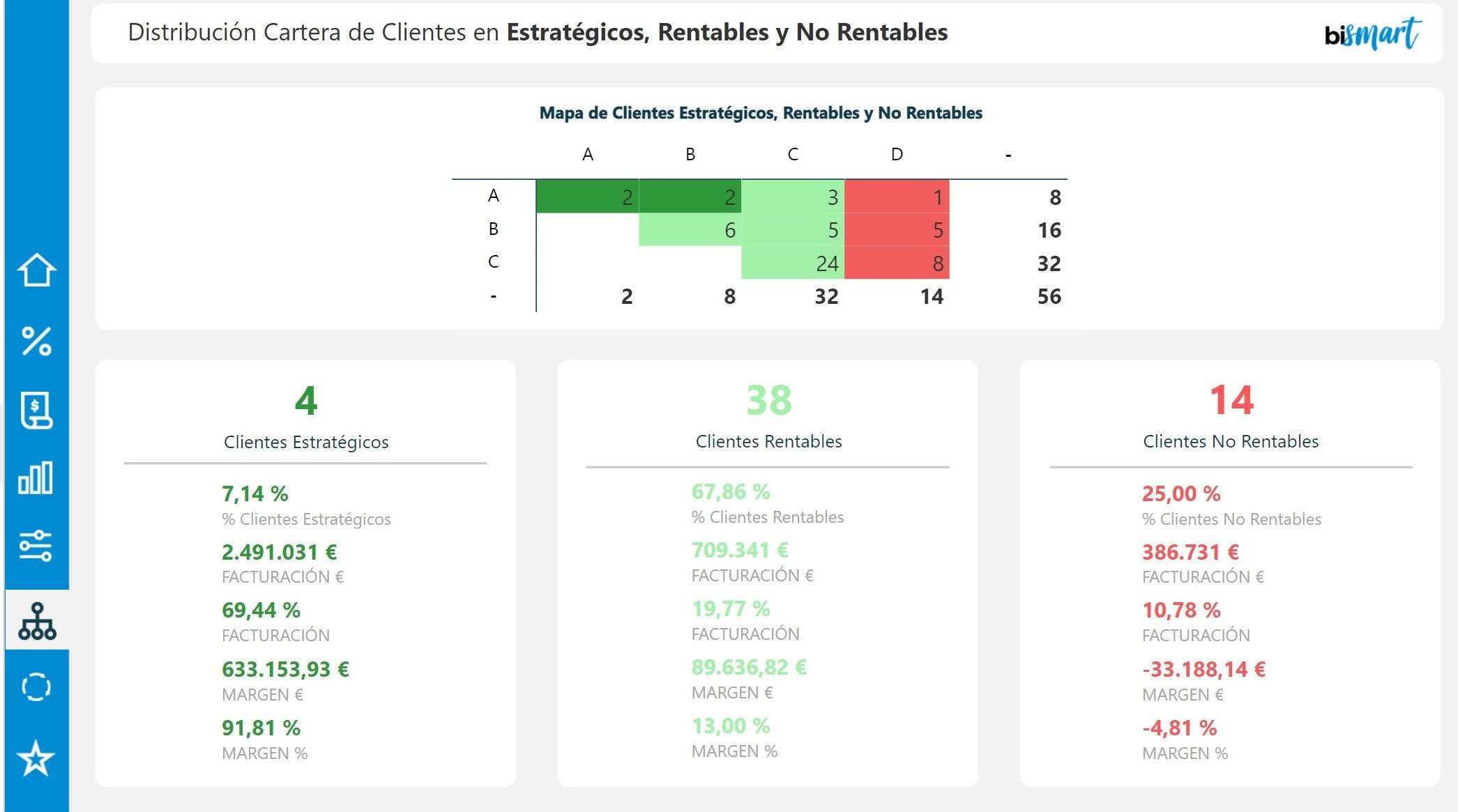 abc client analysis dashboard by bismart