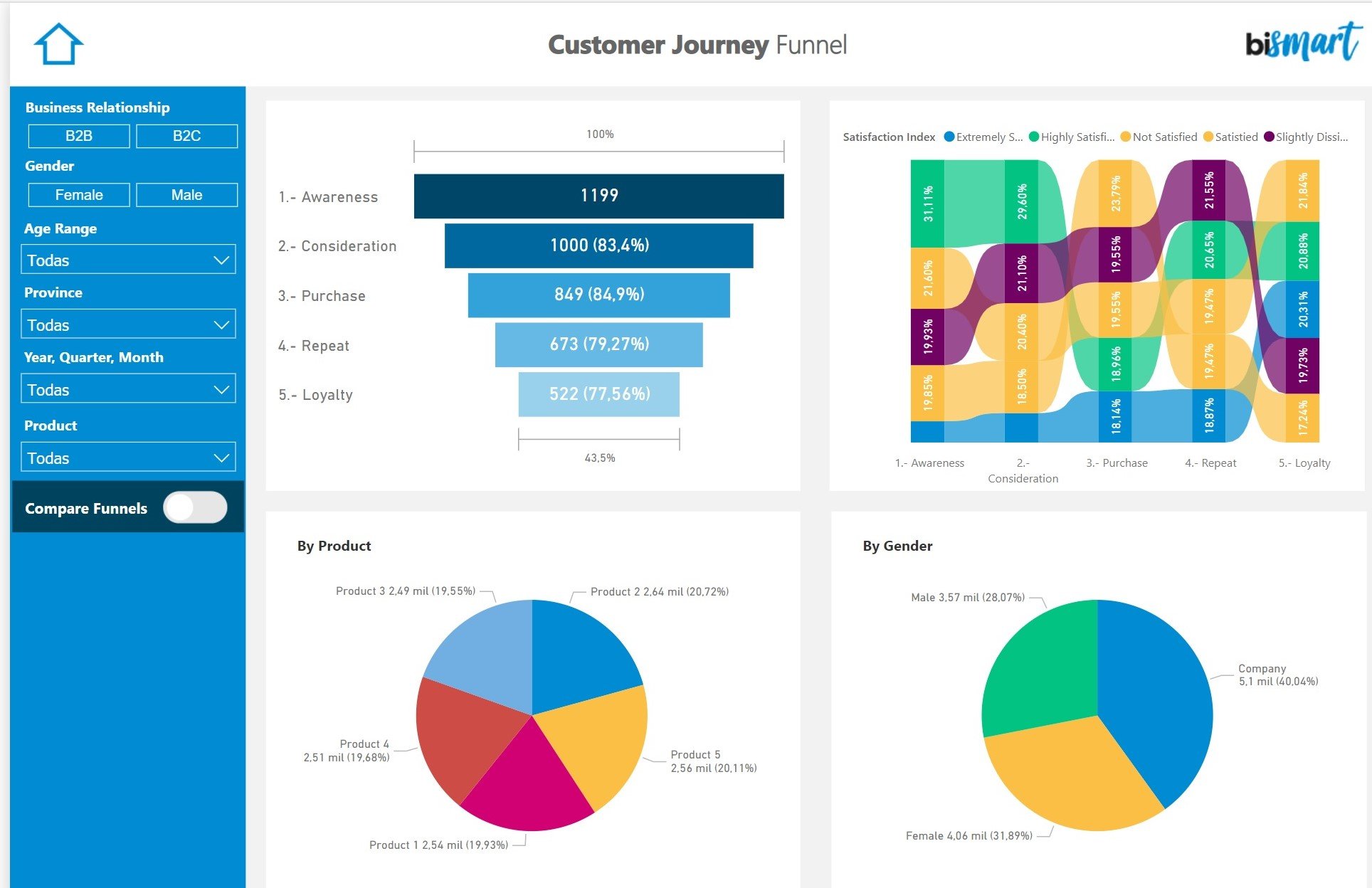 captura dashboard cuadro de mando bismart customer journey