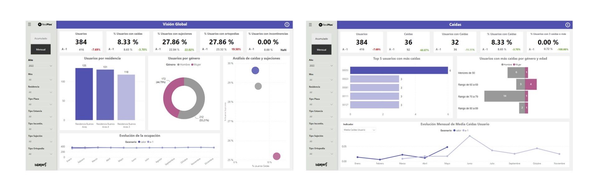 capturas ResiCare BI analytics