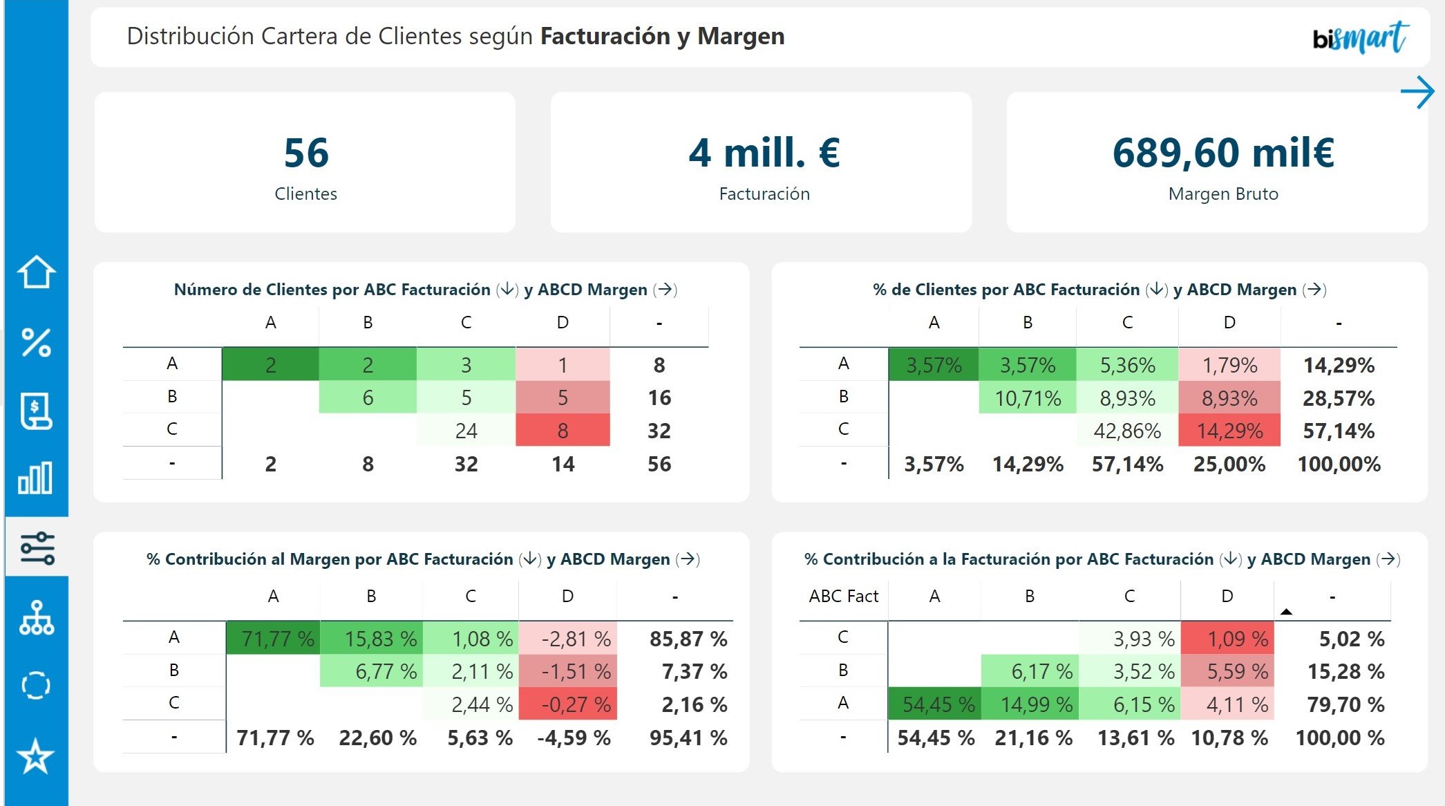 cuadro de mando bismart abc de clientes ejemplo