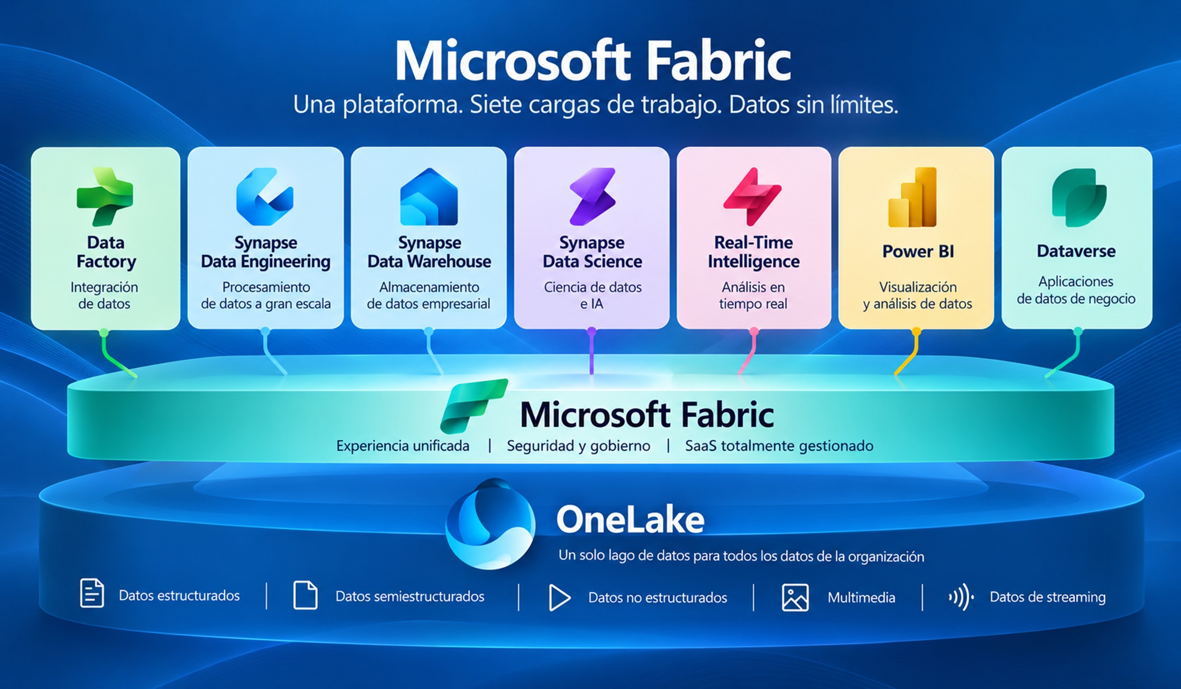 diagrama del stack Fabric mostrando OneLake en la base y las siete cargas de trabajo por encima
