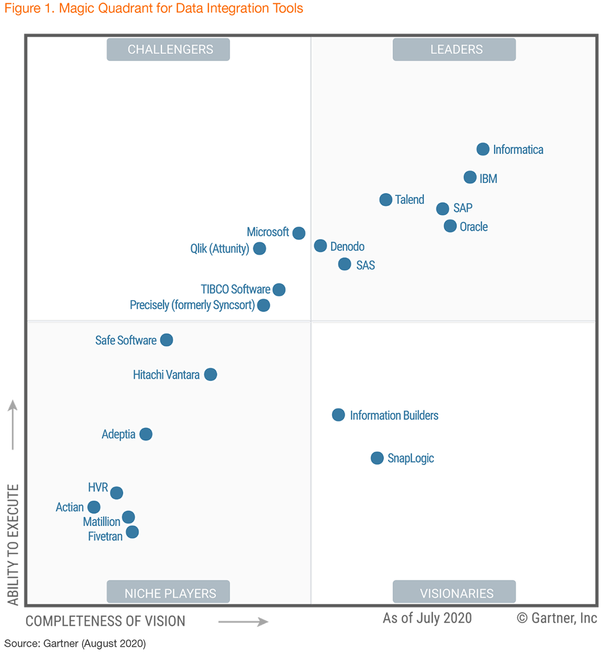 herramientas integración de datos gartner 2020