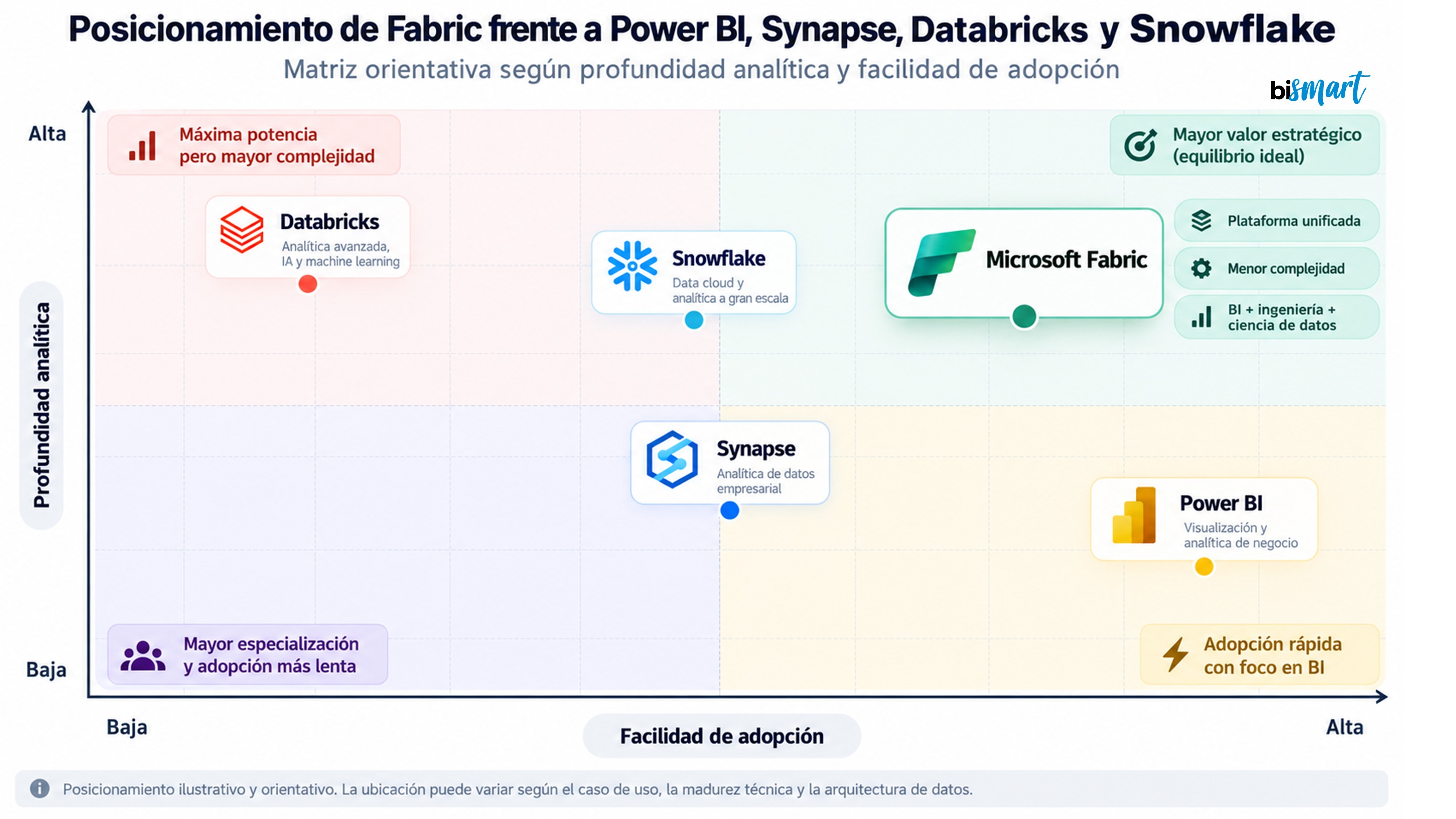 infografía de posicionamiento de Fabric frente a Power BI, Synapse, Databricks y Snowflake
