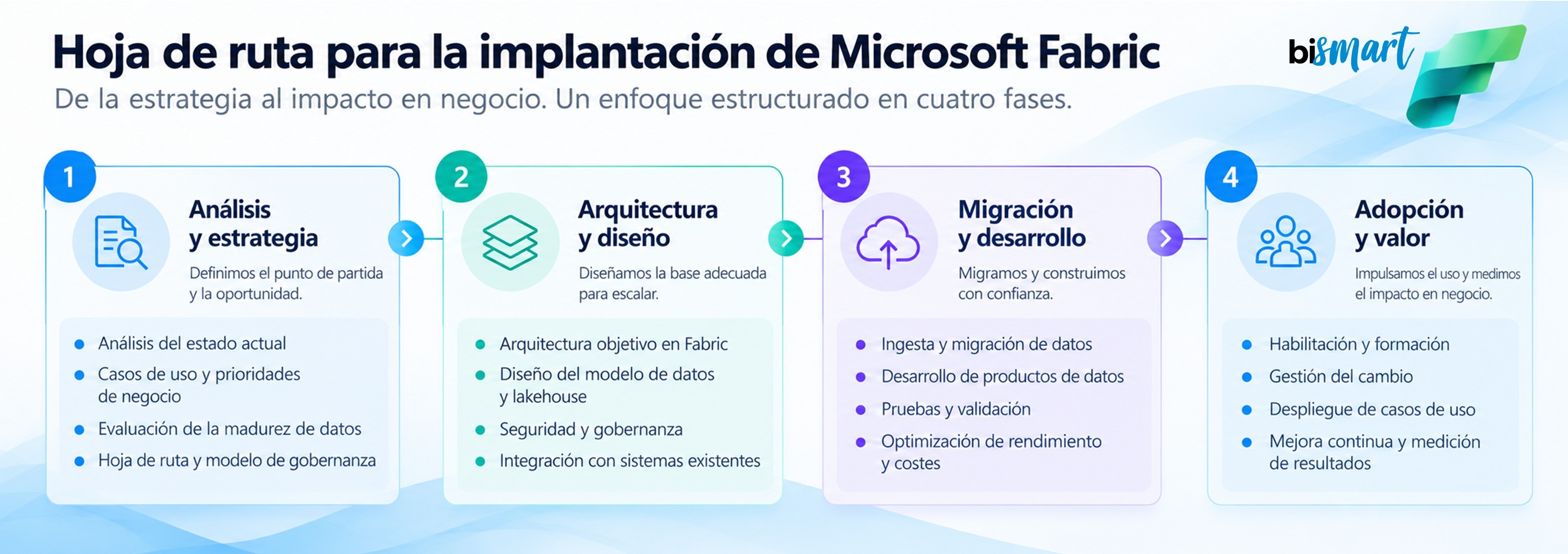 timeline horizontal de las 4 fases de implantación (assessment, arquitectura, migración, adopción)